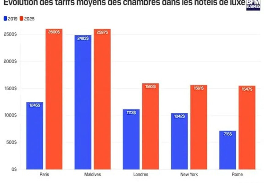 les prix des suites d'hôtels de luxe explosent et Paris