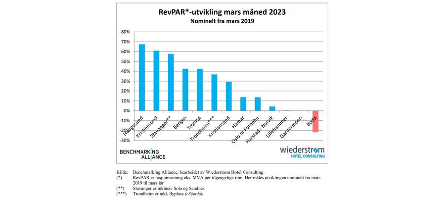 RevPAR økte med 58 % i Stavanger