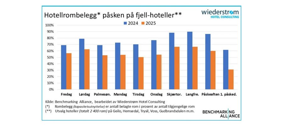 Sen påske ga dårlige tall for hotellene i fjellet