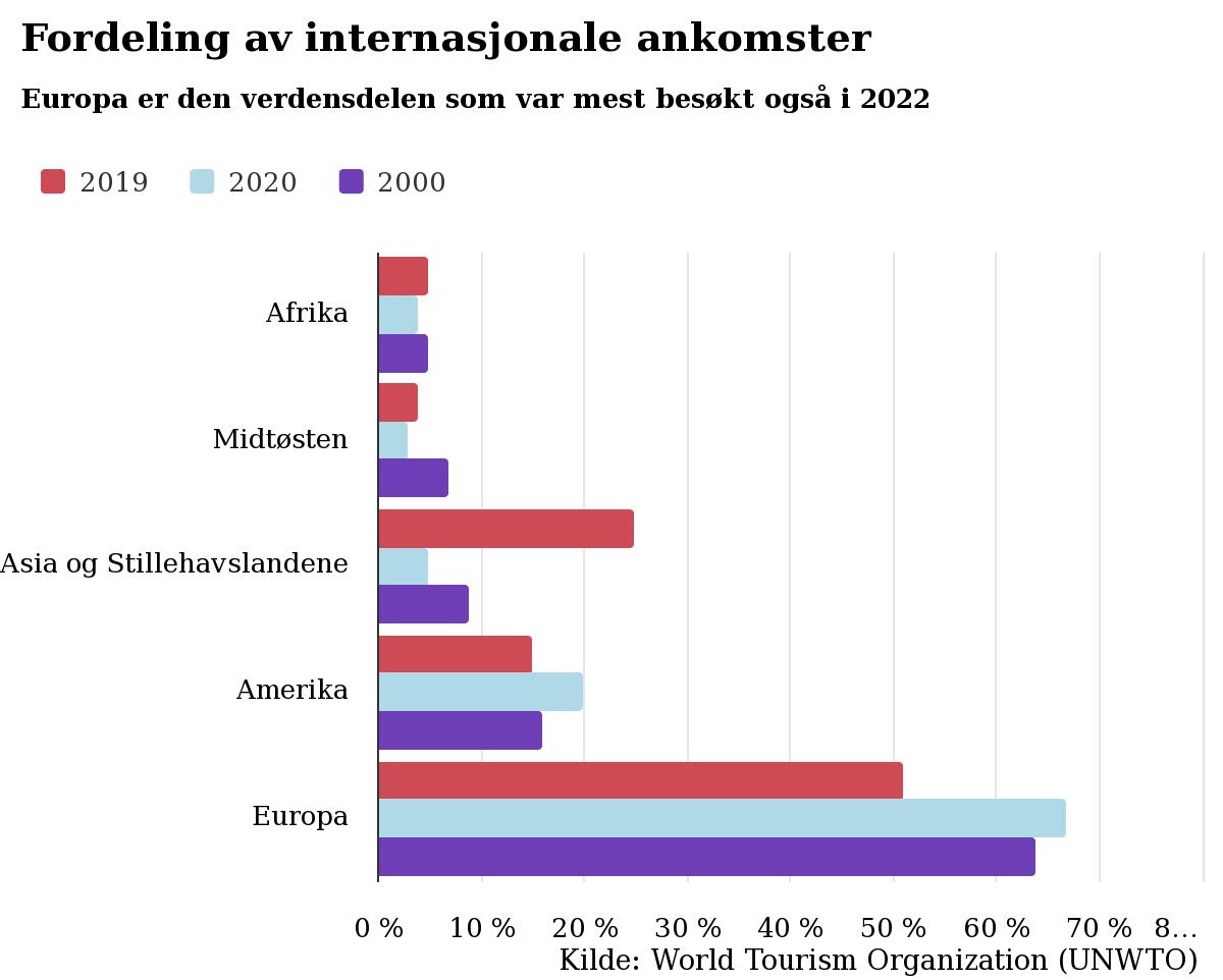 Fordeling av internasjonale ankomster 