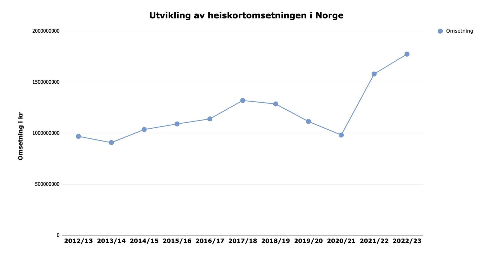 Foreningen følger utviklingen i alpinbransjen gjennom innhenting av tall fra et statistikkutvalg bestående av ulike alpinanlegg, små og store, over hele landet. Vintersesongen 2022/2023 ble det omsatt heiskort i Norge for 1,77 milliarder kroner.