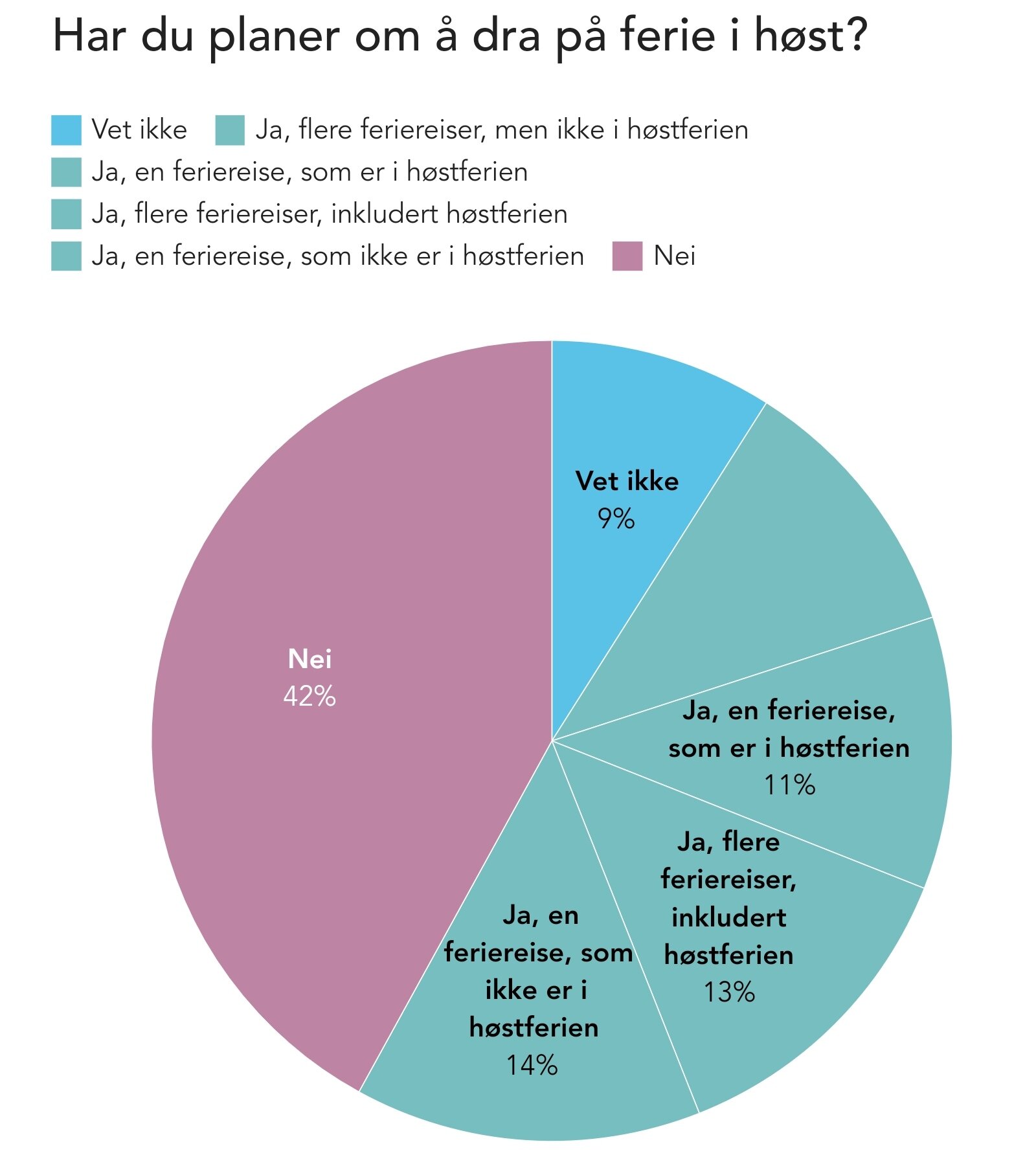 Grafikk: NHO Reiseliv  Kilde: NHO Reiselivs befolkningsundersøkelse, gjennomført av Ipsos 4.-18. september 2024.