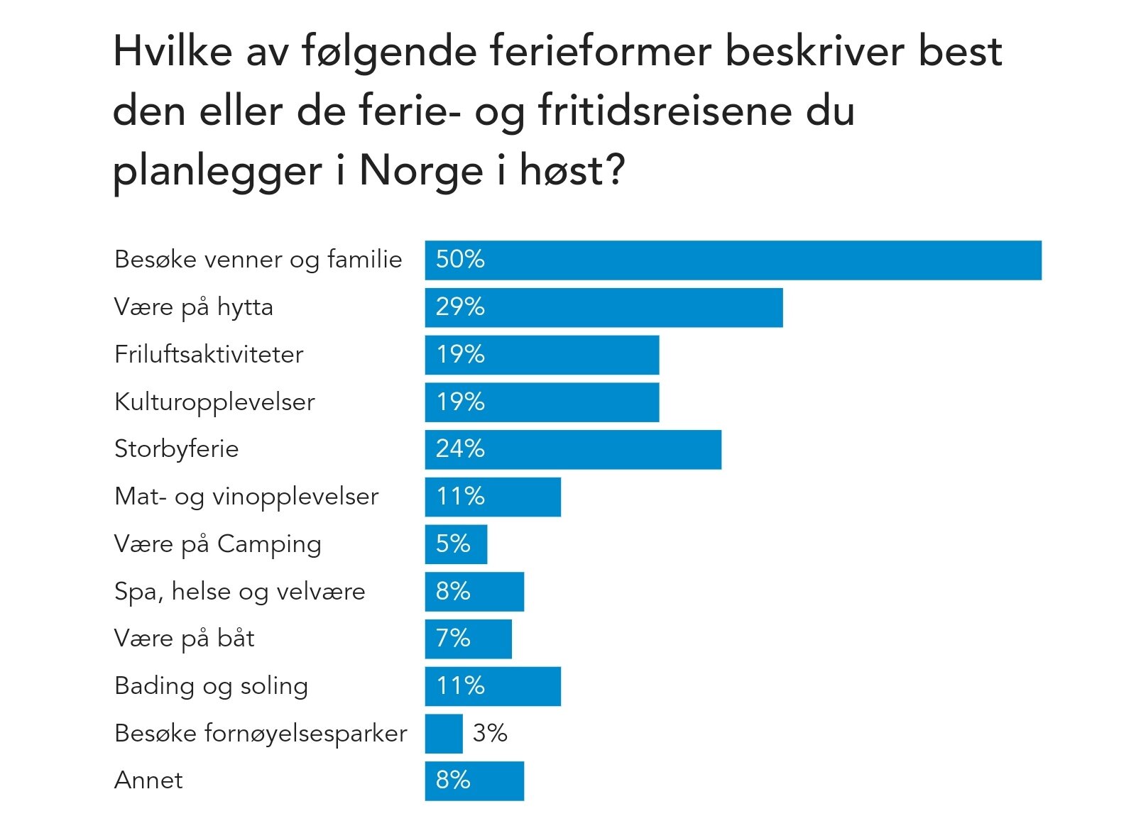 Grafikk: NHO Reiseliv  Kilde: NHO Reiselivs befolkningsundersøkelse, gjennomført av Ipsos 4.-18. september 2024.