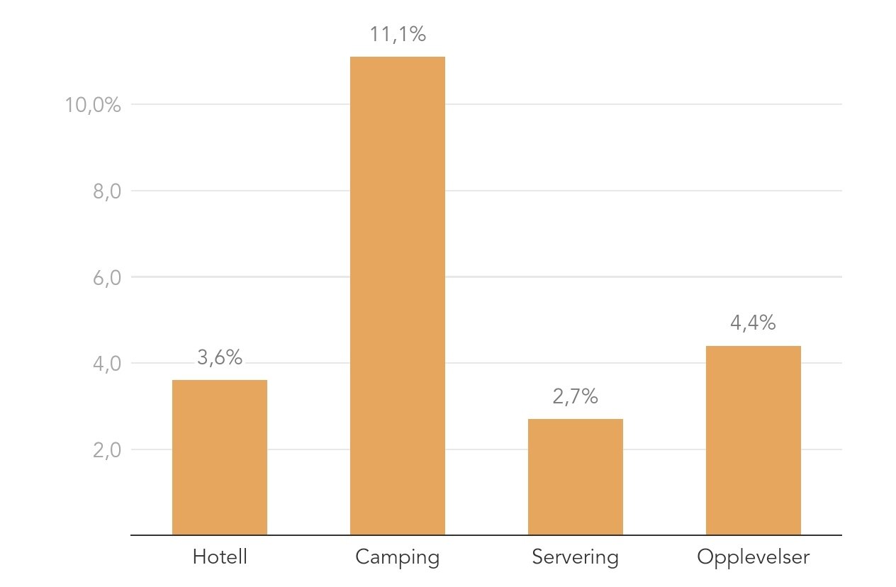 EBIT - driftsresultat før finansposter og selskapsskatt Grafikk: NHO Reiseliv  Kilde: Menon Economics Lønnsomhetsanalyse i reiselivsnæringen 2023