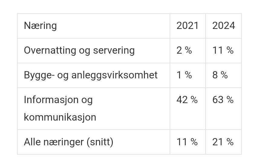 Kilde: SSB, Bruk av IKT i næringslivet 2021 og 2024