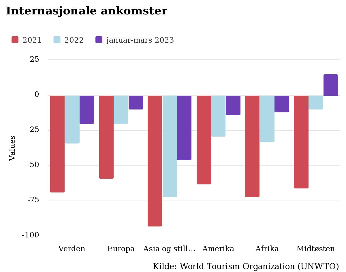 Internasjonale ankomster