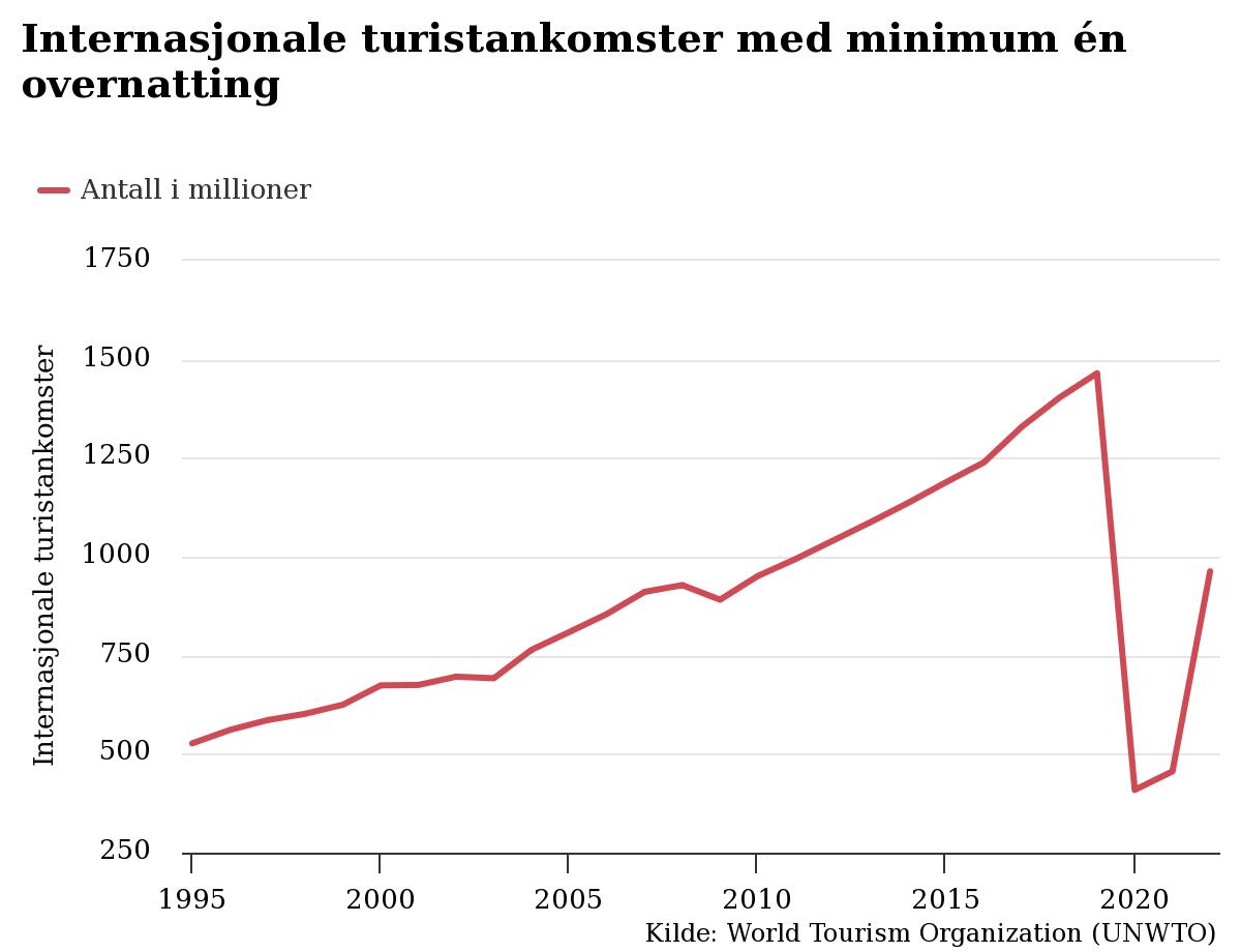Internasjonale turistankomster med minimum én overnatting