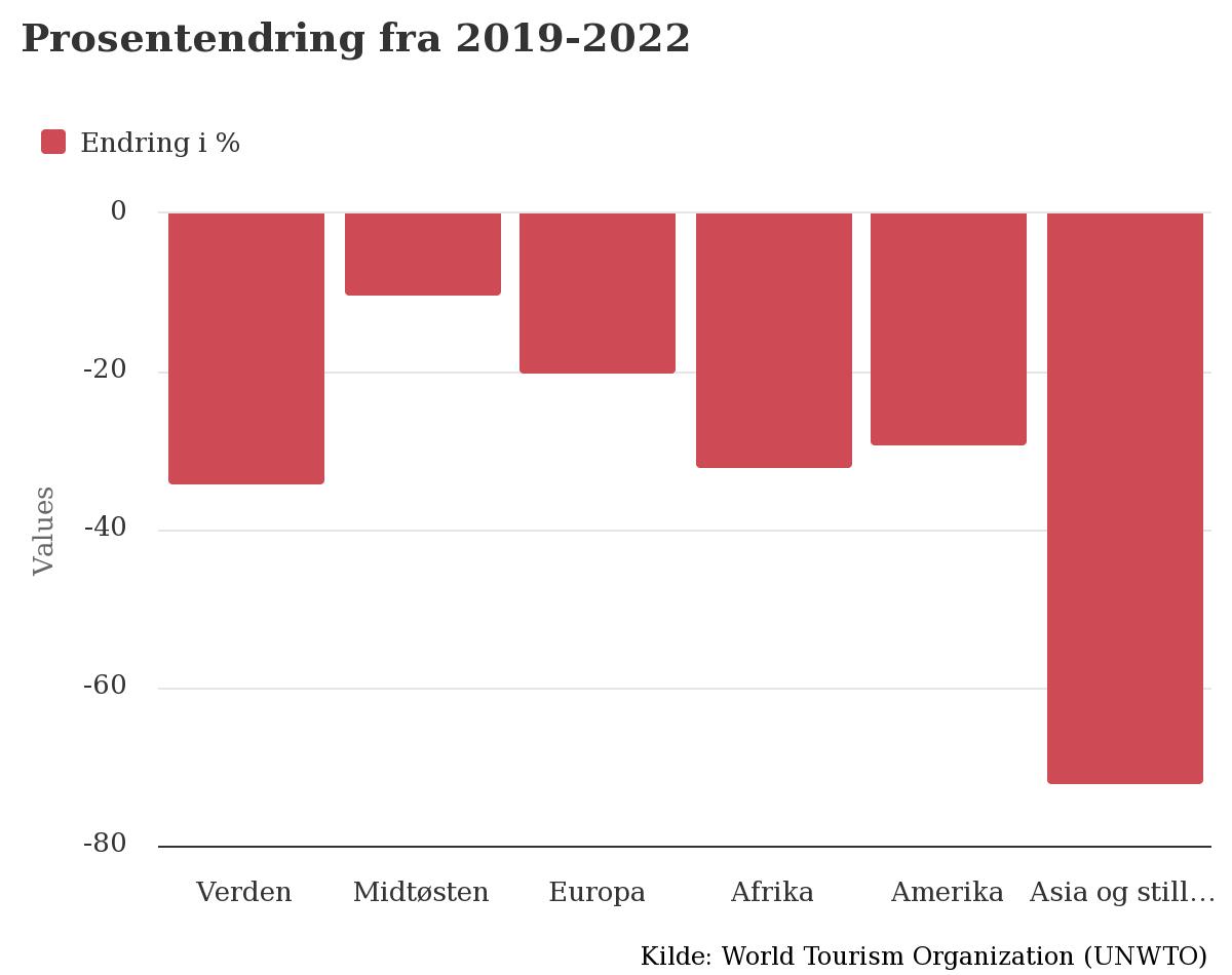 Prosentendring fra 2019-2022