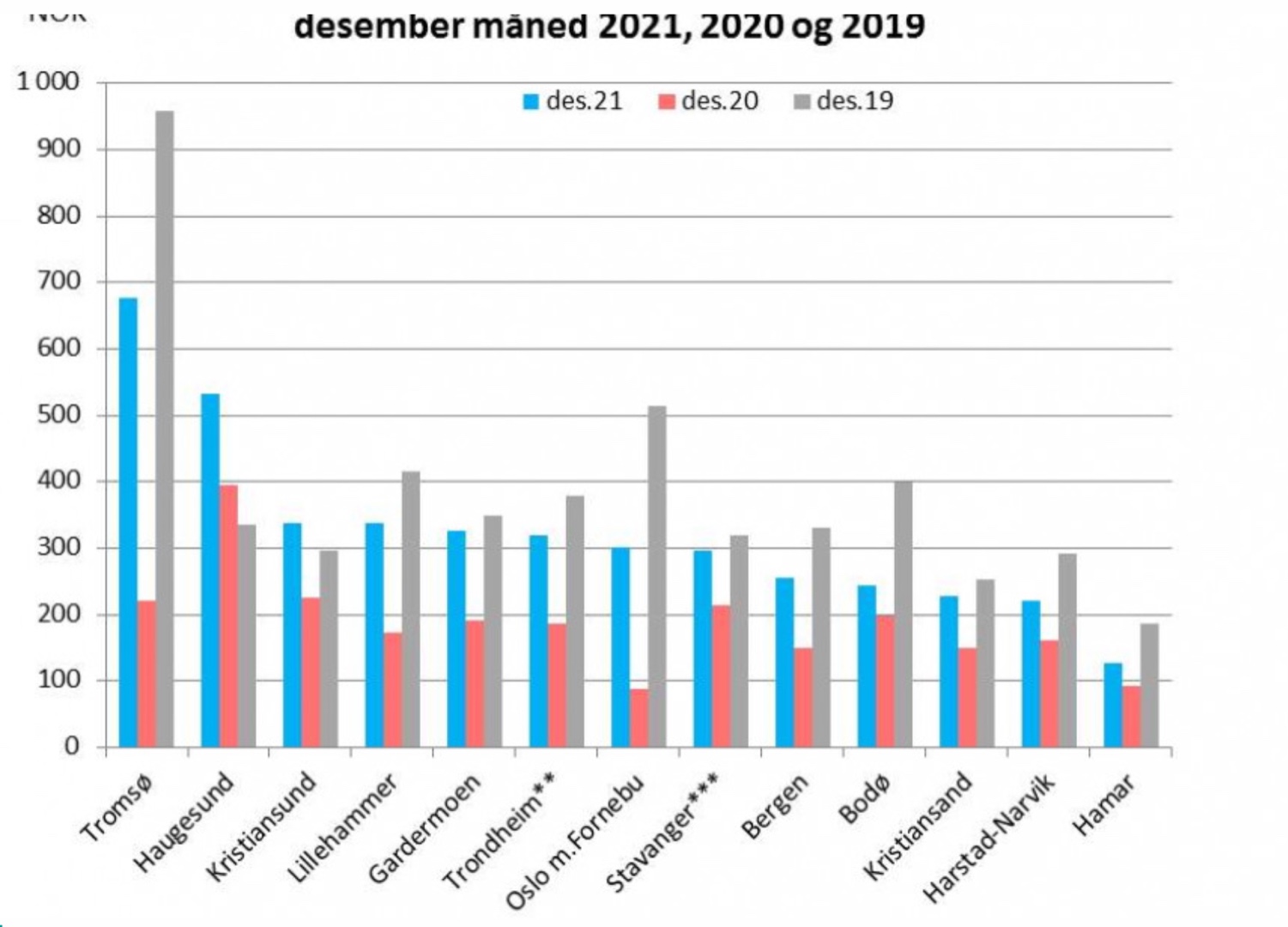 Hotell Resultater For Desember 2021