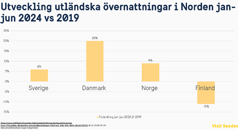 Så gick sommaren 2024 – 7 % fler utländska gästnätter maj-juli än 2023