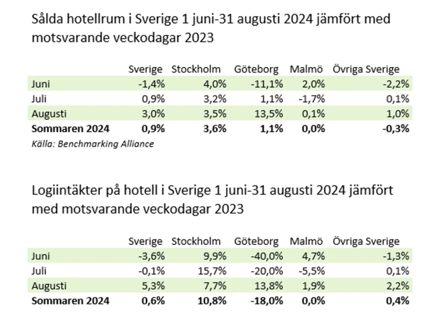 Hög efterfrågan på hotellrum under sommaren 2024
