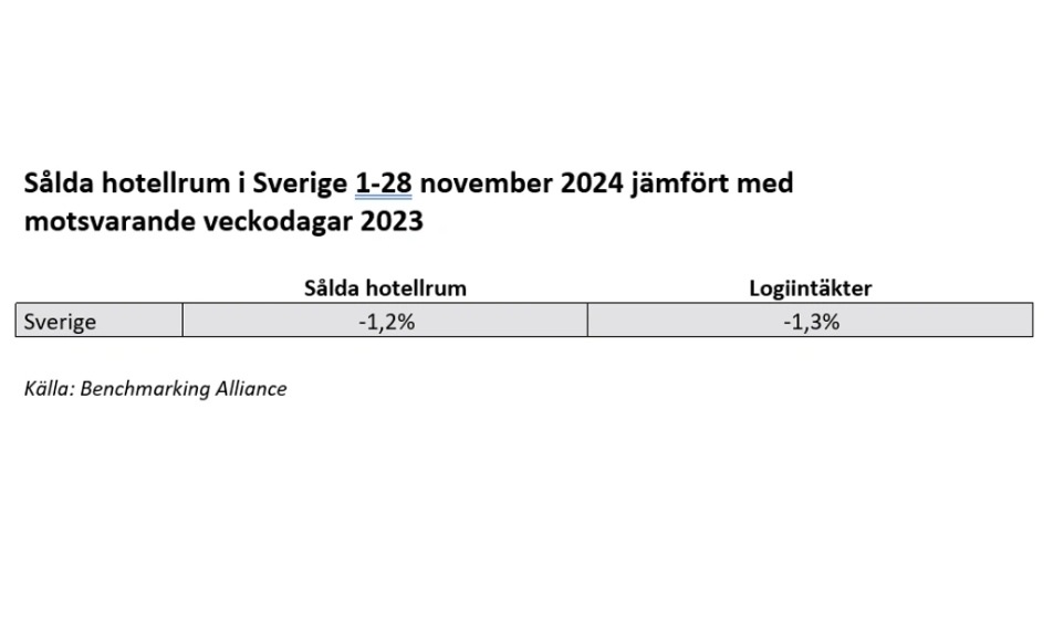 Minskad efterfrågan på hotellrum i november