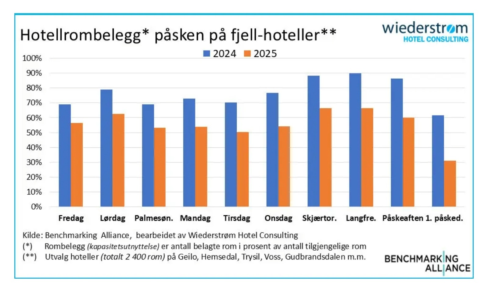 Sen påske ga dårlige tall for hotellene i fjellet