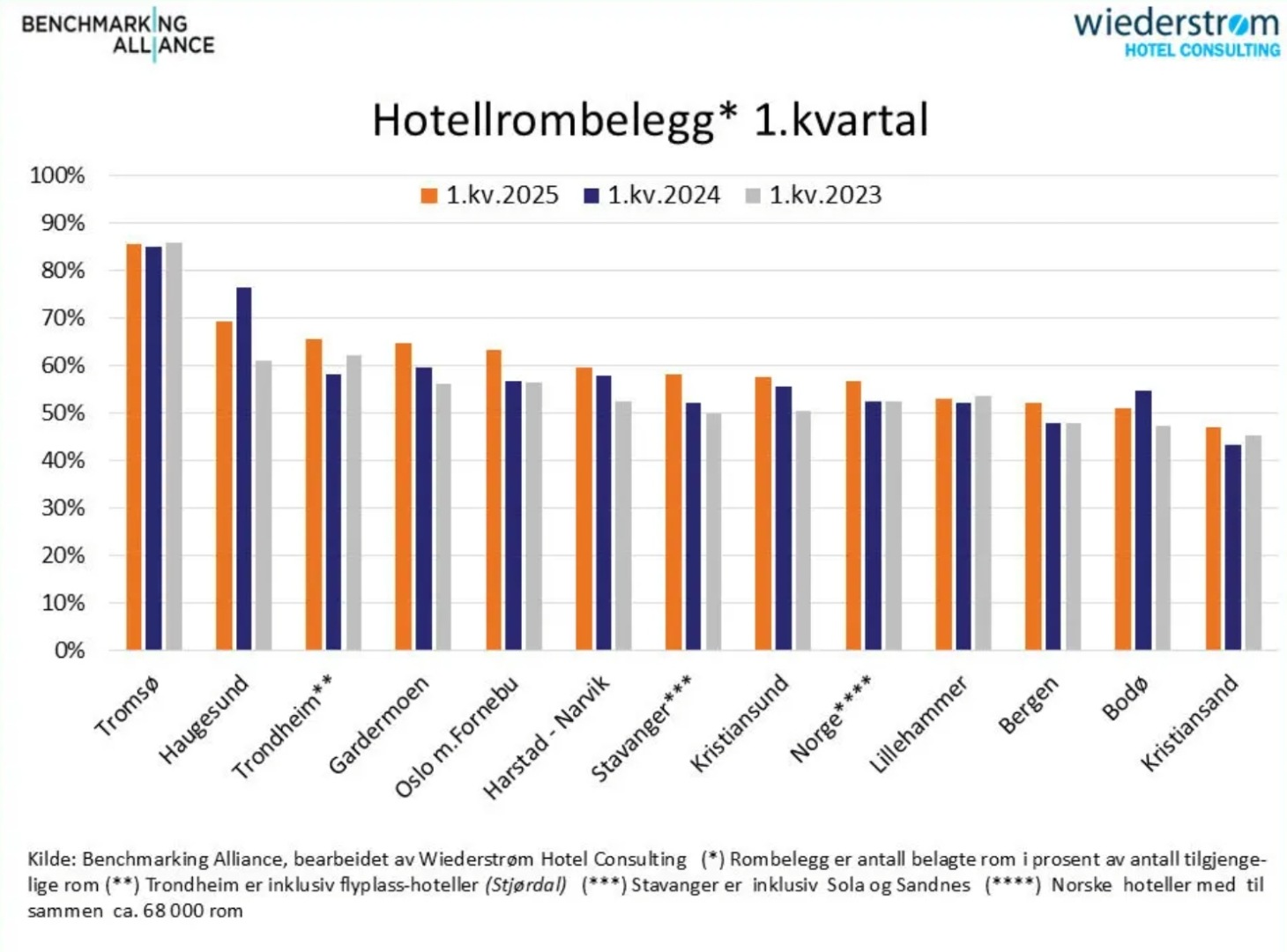 Hotelloversikten for første kvartal: Tromsø dominerer i solid marked
