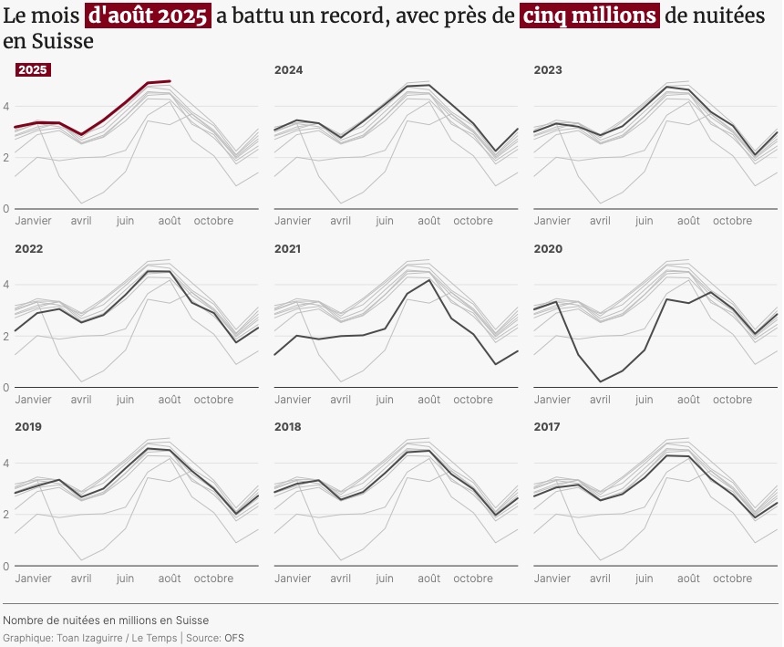 En graphiques – Le splendide été de l’hôtellerie suisse