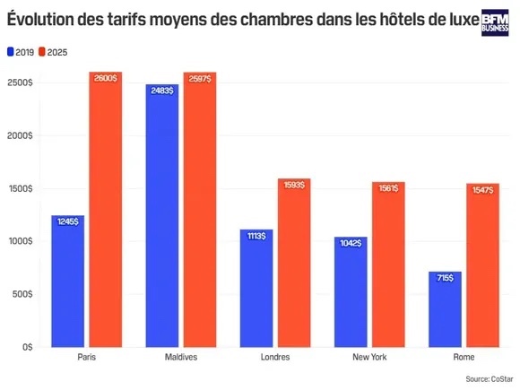 Ça ne refroidit pas les clients, au contraire: les prix des suites d'hôtels de luxe explosent et Paris est désormais, avec 2.600 dollars la nuit, bien plus chère que New York, Londres et Rome